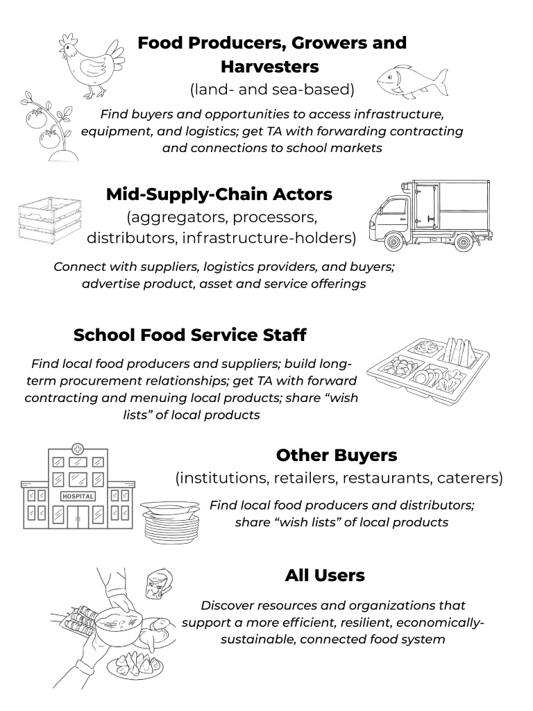 Local Food Switchboard diagram
